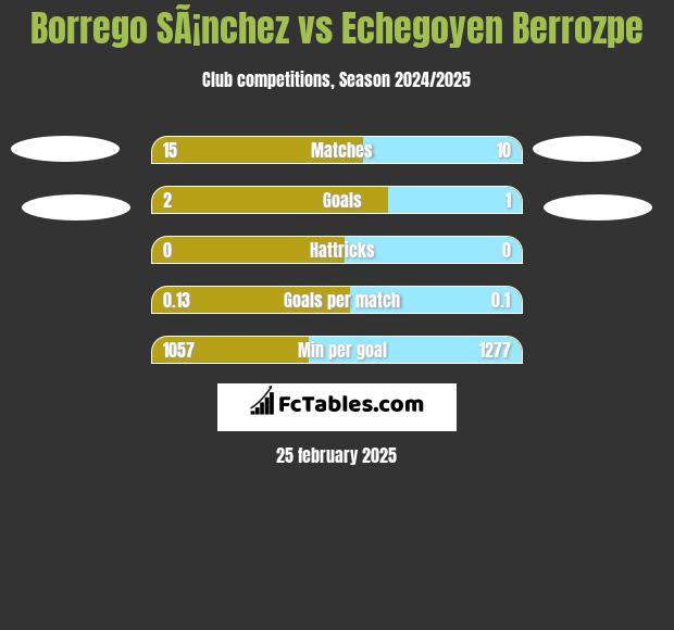 Borrego SÃ¡nchez vs Echegoyen Berrozpe h2h player stats