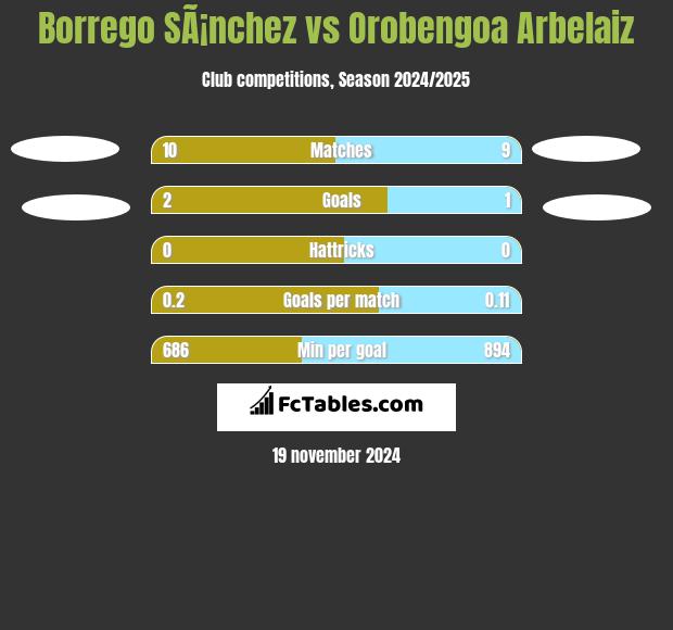 Borrego SÃ¡nchez vs Orobengoa Arbelaiz h2h player stats