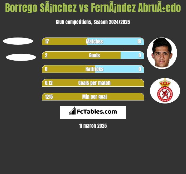 Borrego SÃ¡nchez vs FernÃ¡ndez AbruÃ±edo h2h player stats