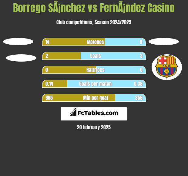 Borrego SÃ¡nchez vs FernÃ¡ndez Casino h2h player stats