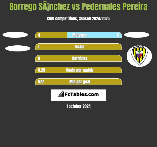 Borrego SÃ¡nchez vs Pedernales Pereira h2h player stats