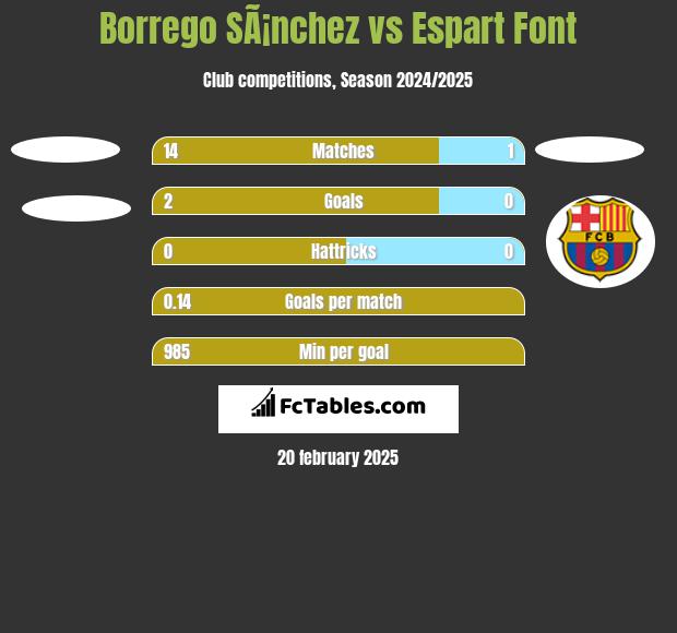 Borrego SÃ¡nchez vs Espart Font h2h player stats