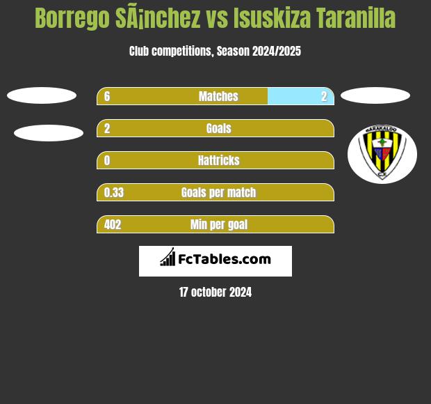 Borrego SÃ¡nchez vs Isuskiza Taranilla h2h player stats