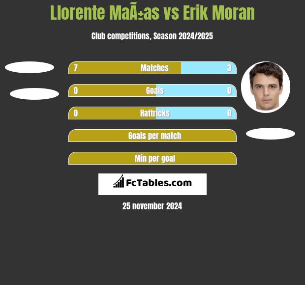 Llorente MaÃ±as vs Erik Moran h2h player stats