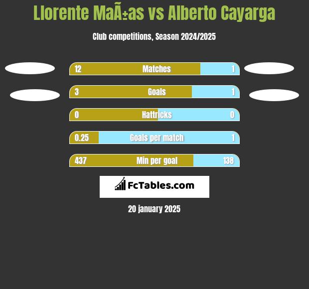 Llorente MaÃ±as vs Alberto Cayarga h2h player stats