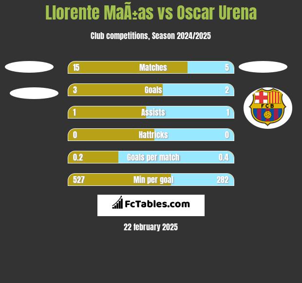 Llorente MaÃ±as vs Oscar Urena h2h player stats