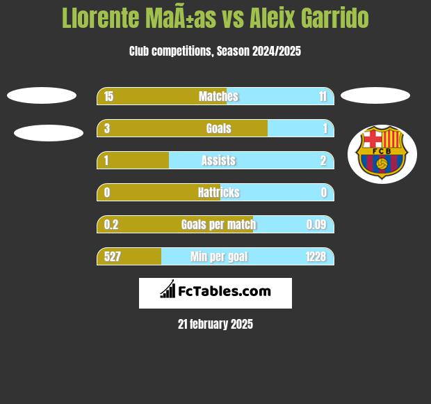 Llorente MaÃ±as vs Aleix Garrido h2h player stats