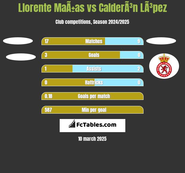 Llorente MaÃ±as vs CalderÃ³n LÃ³pez h2h player stats