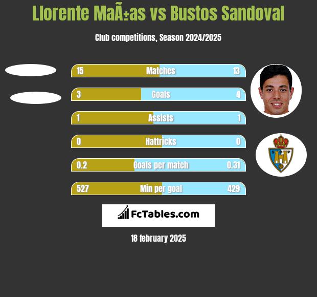 Llorente MaÃ±as vs Bustos Sandoval h2h player stats