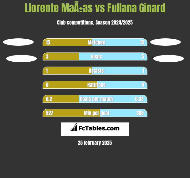 Llorente MaÃ±as vs Fullana Ginard h2h player stats