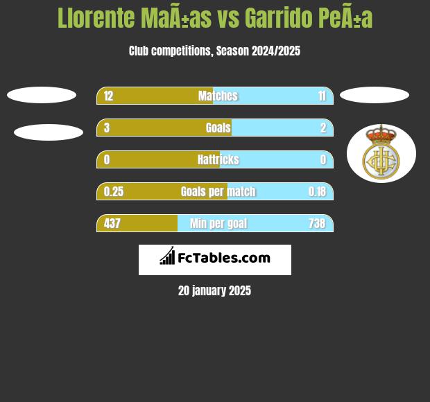 Llorente MaÃ±as vs Garrido PeÃ±a h2h player stats