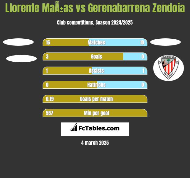 Llorente MaÃ±as vs Gerenabarrena Zendoia h2h player stats