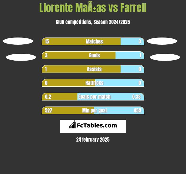 Llorente MaÃ±as vs Farrell h2h player stats