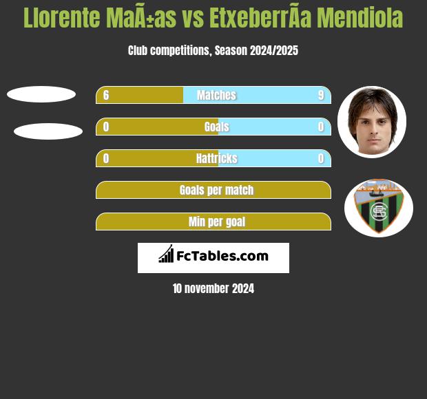 Llorente MaÃ±as vs EtxeberrÃ­a Mendiola h2h player stats