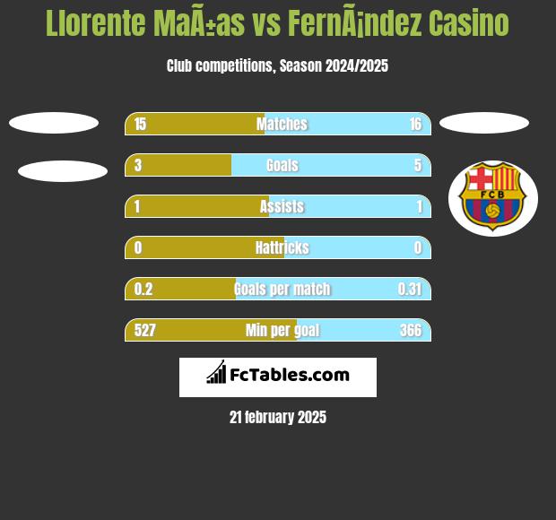 Llorente MaÃ±as vs FernÃ¡ndez Casino h2h player stats