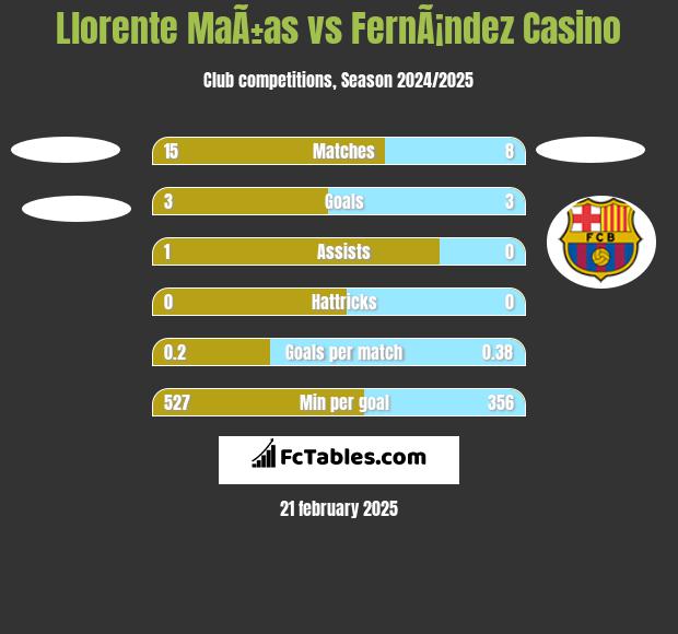 Llorente MaÃ±as vs FernÃ¡ndez Casino h2h player stats