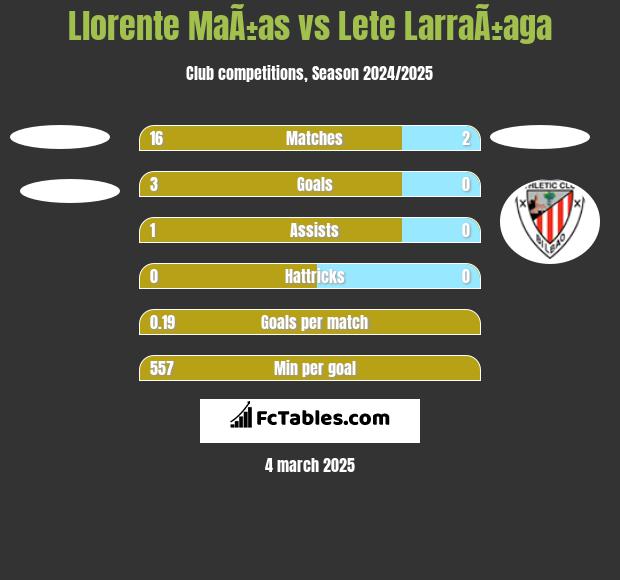 Llorente MaÃ±as vs Lete LarraÃ±aga h2h player stats