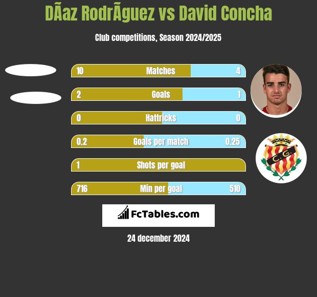 DÃ­az RodrÃ­guez vs David Concha h2h player stats