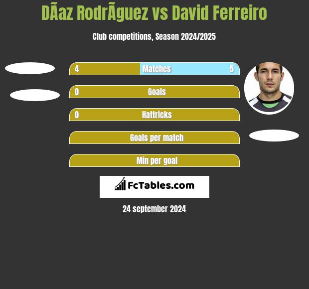 DÃ­az RodrÃ­guez vs David Ferreiro h2h player stats