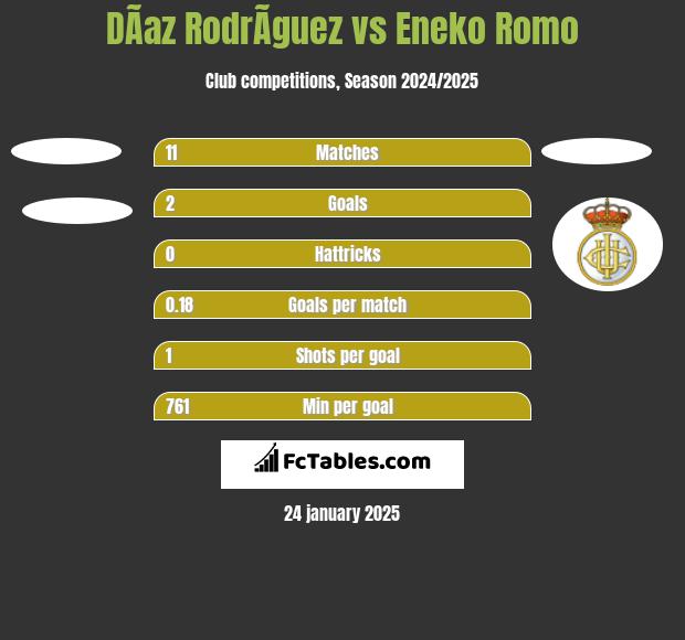 DÃ­az RodrÃ­guez vs Eneko Romo h2h player stats