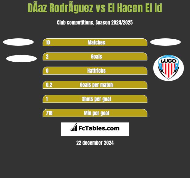 DÃ­az RodrÃ­guez vs El Hacen El Id h2h player stats