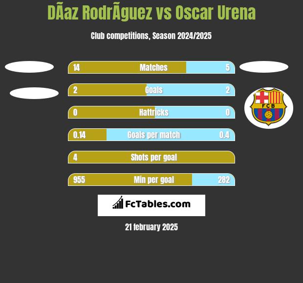 DÃ­az RodrÃ­guez vs Oscar Urena h2h player stats