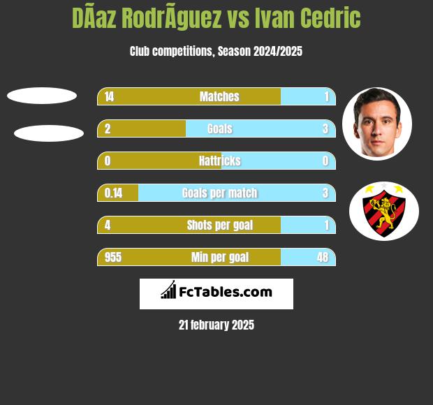 DÃ­az RodrÃ­guez vs Ivan Cedric h2h player stats