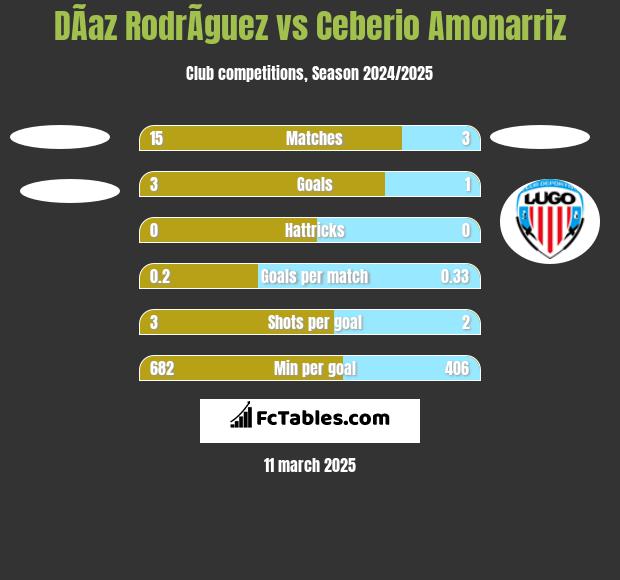 DÃ­az RodrÃ­guez vs Ceberio Amonarriz h2h player stats