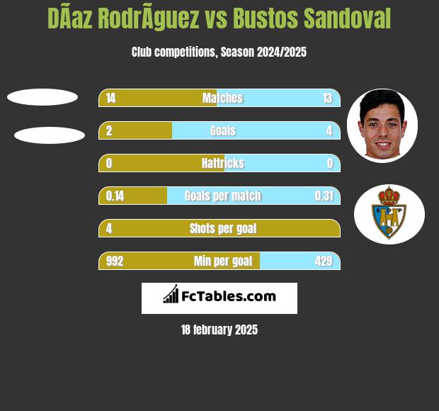 DÃ­az RodrÃ­guez vs Bustos Sandoval h2h player stats