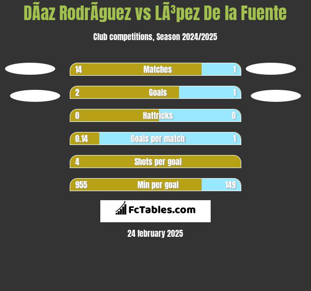 DÃ­az RodrÃ­guez vs LÃ³pez De la Fuente h2h player stats