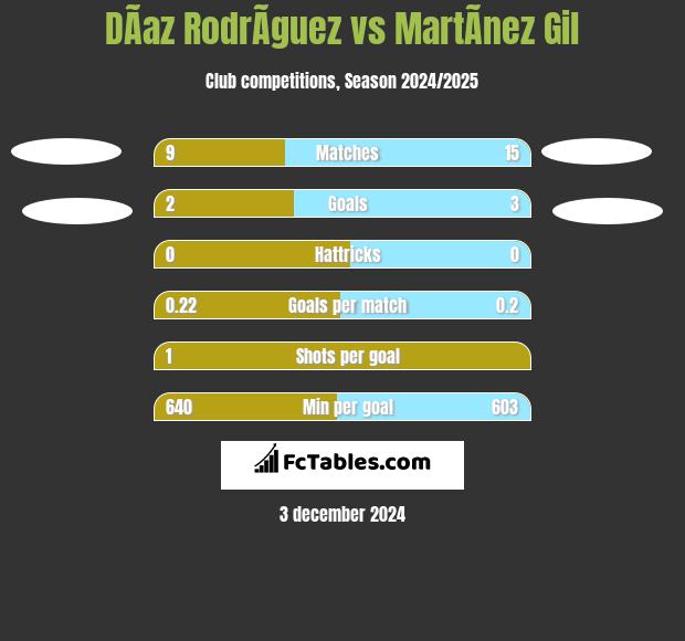 DÃ­az RodrÃ­guez vs MartÃ­nez Gil h2h player stats