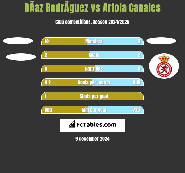 DÃ­az RodrÃ­guez vs Artola Canales h2h player stats