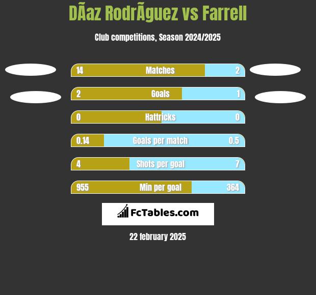 DÃ­az RodrÃ­guez vs Farrell h2h player stats