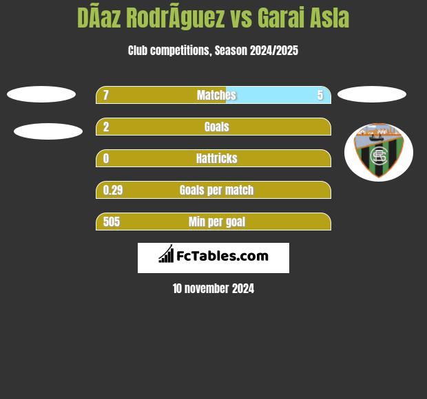 DÃ­az RodrÃ­guez vs Garai Asla h2h player stats