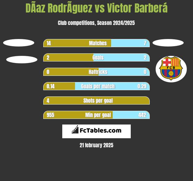 DÃ­az RodrÃ­guez vs Victor Barberá h2h player stats