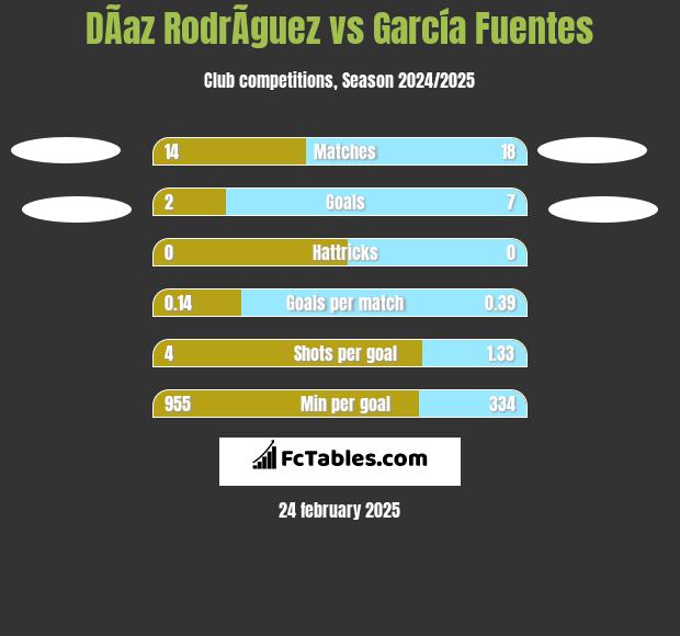 DÃ­az RodrÃ­guez vs García Fuentes h2h player stats