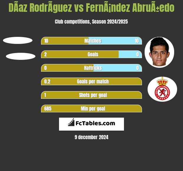 DÃ­az RodrÃ­guez vs FernÃ¡ndez AbruÃ±edo h2h player stats