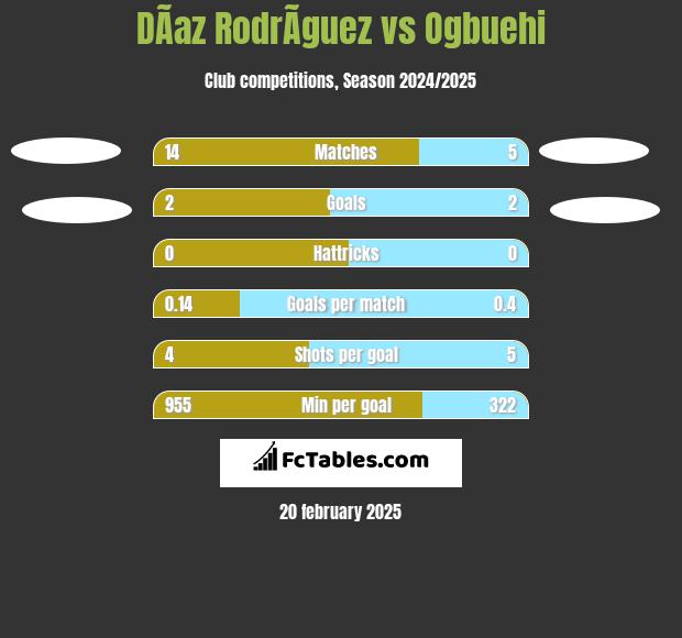 DÃ­az RodrÃ­guez vs Ogbuehi h2h player stats