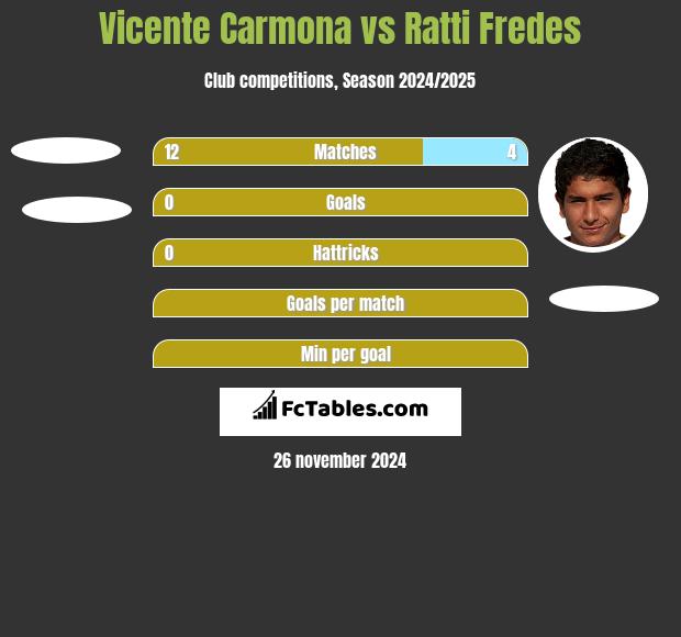 Vicente Carmona vs Ratti Fredes h2h player stats