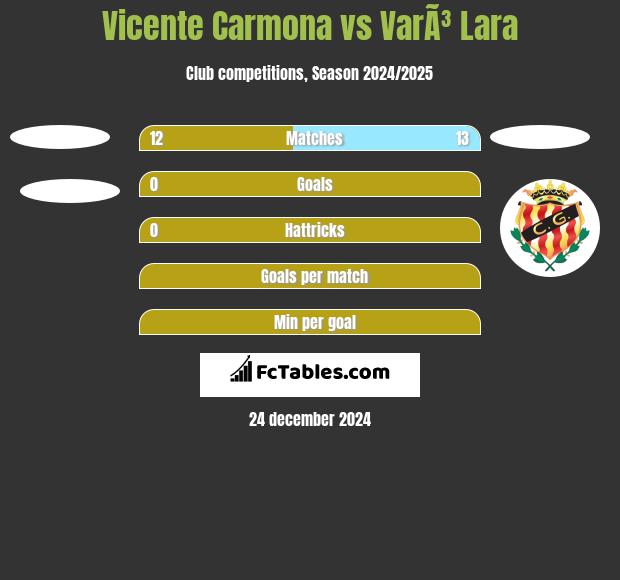 Vicente Carmona vs VarÃ³ Lara h2h player stats