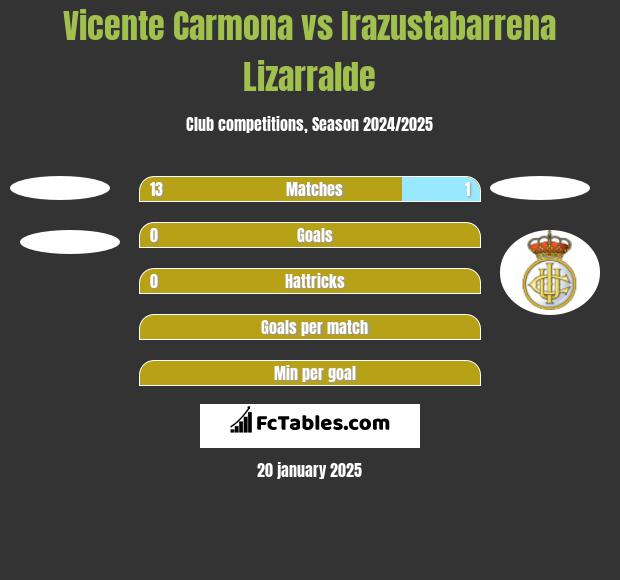 Vicente Carmona vs Irazustabarrena Lizarralde h2h player stats