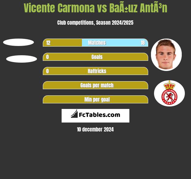 Vicente Carmona vs BaÃ±uz AntÃ³n h2h player stats