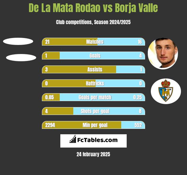 De La Mata Rodao vs Borja Valle h2h player stats