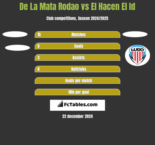 De La Mata Rodao vs El Hacen El Id h2h player stats