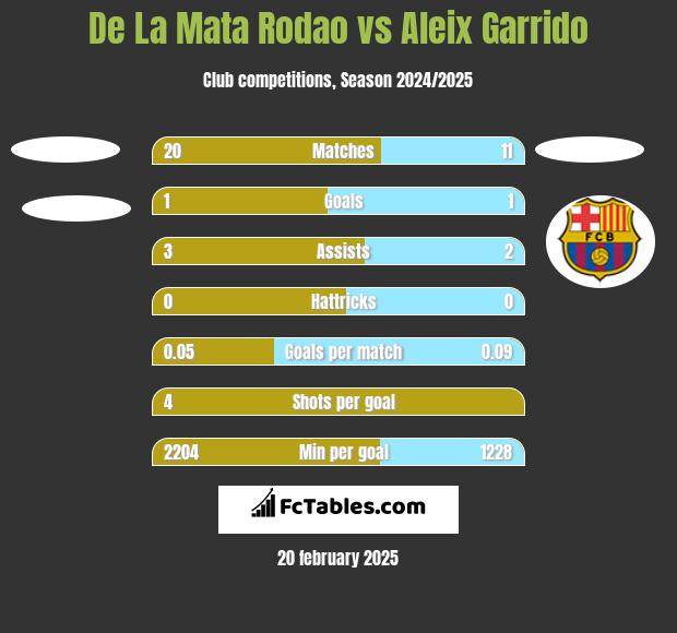 De La Mata Rodao vs Aleix Garrido h2h player stats