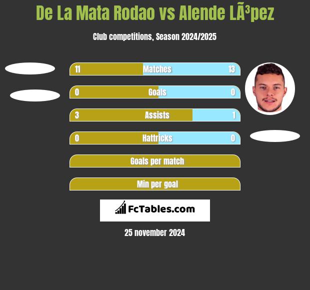 De La Mata Rodao vs Alende LÃ³pez h2h player stats