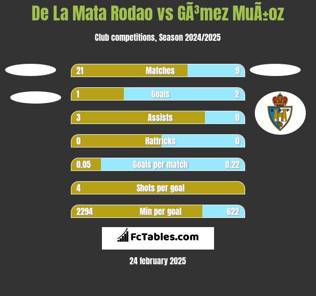 De La Mata Rodao vs GÃ³mez MuÃ±oz h2h player stats