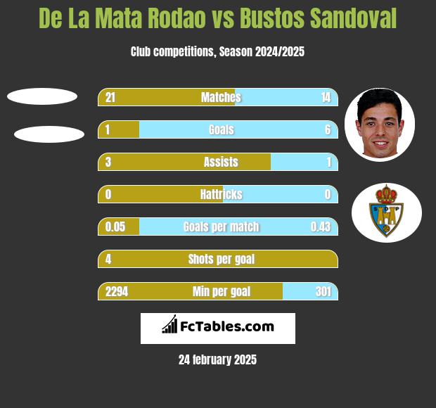 De La Mata Rodao vs Bustos Sandoval h2h player stats