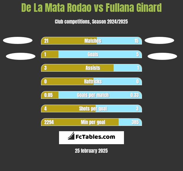 De La Mata Rodao vs Fullana Ginard h2h player stats