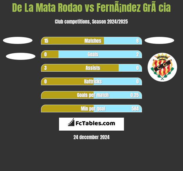 De La Mata Rodao vs FernÃ¡ndez GrÃ cia h2h player stats